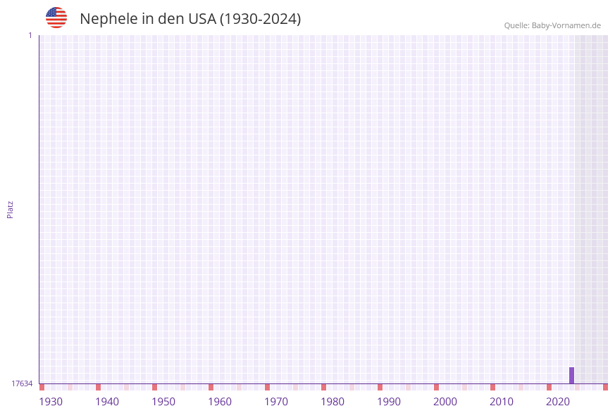 Nephele in der Vornamen-Hitliste von den USA (1930-2024)