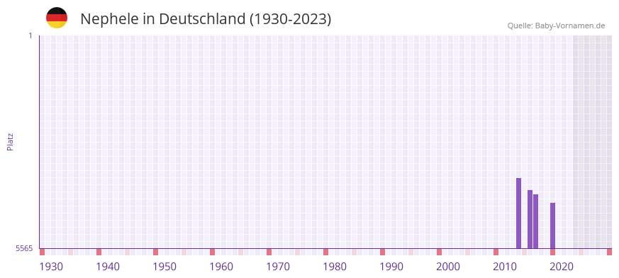 Nephele in der Vornamen-Hitliste von Deutschland (1930-2023) Nephele in der Vornamen-Hitliste von Deutschland (1930-2023)