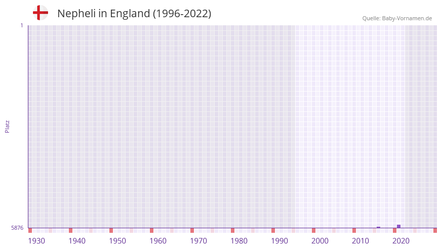 Nepheli in der Vornamen-Hitliste von England (1996-2022)