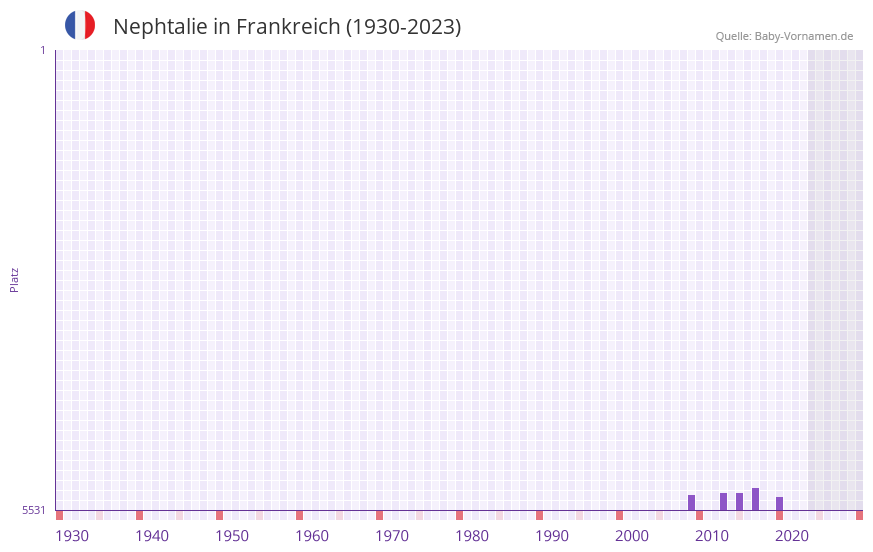 Nephtalie in der Vornamen-Hitliste von Frankreich (1930-2023) Nephtalie in der Vornamen-Hitliste von Frankreich (1930-2023)