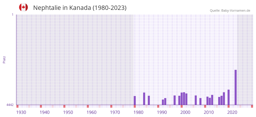 Nephtalie in der Vornamen-Hitliste von Kanada (1980-2023) Nephtalie in der Vornamen-Hitliste von Kanada (1980-2023)