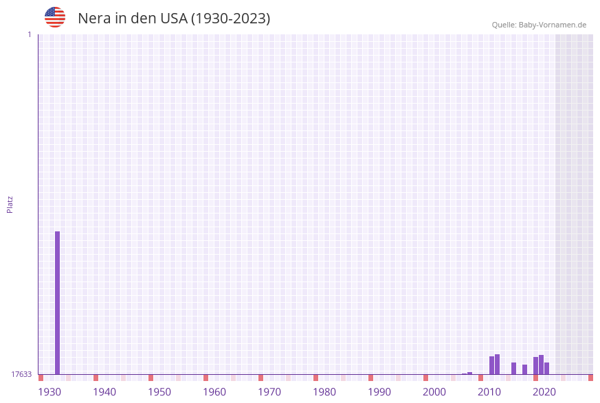 Nera in der Vornamen-Hitliste von den USA (1930-2023) Nera in der Vornamen-Hitliste von den USA (1930-2023)