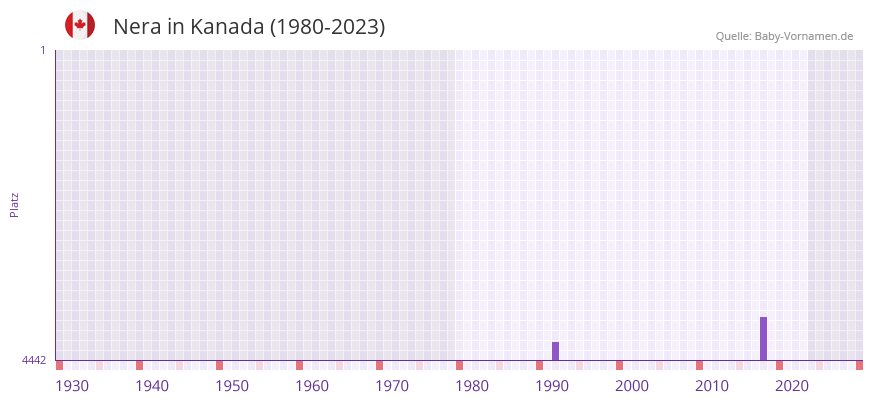 Nera in der Vornamen-Hitliste von Kanada (1980-2023) Nera in der Vornamen-Hitliste von Kanada (1980-2023)