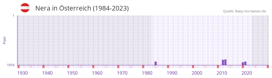 Nera in der Vornamen-Hitliste von Österreich (1984-2023) Nera in der Vornamen-Hitliste von Österreich (1984-2023)