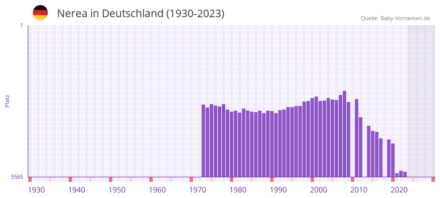 Nerea in der Vornamen-Hitliste von Deutschland (1930-2023)