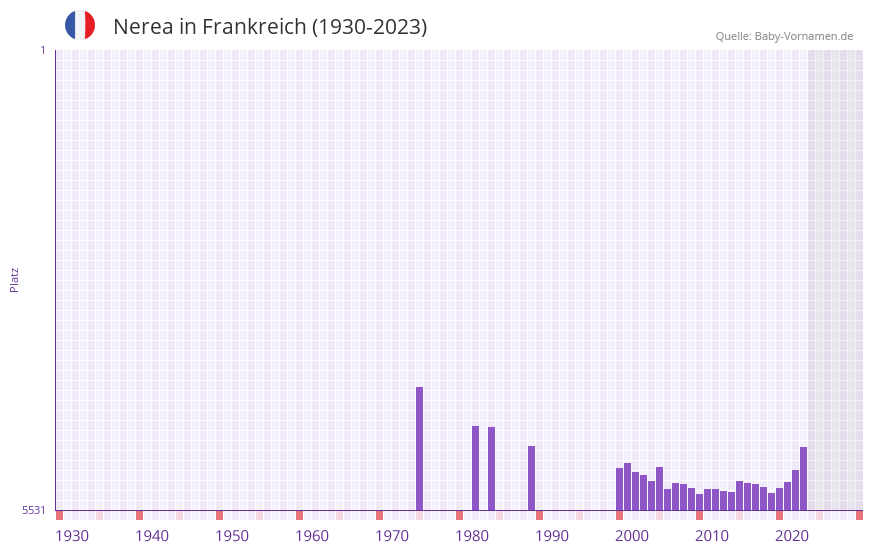 Nerea in der Vornamen-Hitliste von Frankreich (1930-2023)