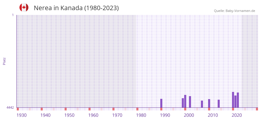 Nerea in der Vornamen-Hitliste von Kanada (1980-2023)