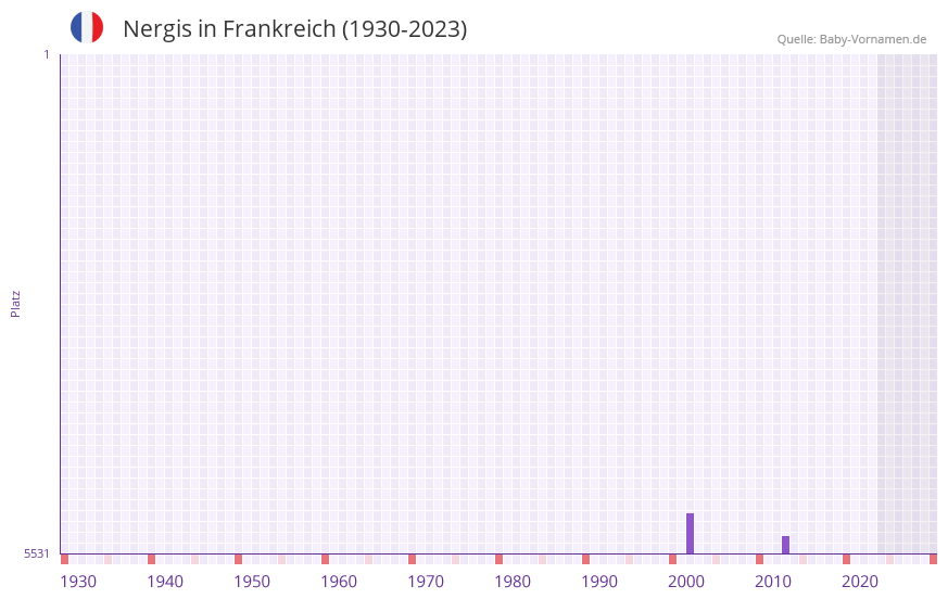 Nergis in der Vornamen-Hitliste von Frankreich (1930-2023)