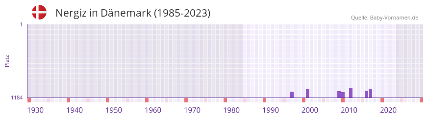 Nergiz in der Vornamen-Hitliste von Dänemark (1985-2023) Nergiz in der Vornamen-Hitliste von Dänemark (1985-2023)