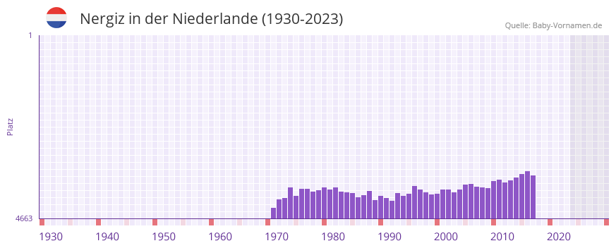 Nergiz in der Vornamen-Hitliste von der Niederlande (1930-2023) Nergiz in der Vornamen-Hitliste von der Niederlande (1930-2023)