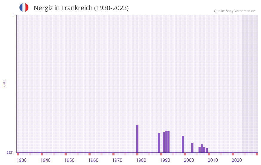 Nergiz in der Vornamen-Hitliste von Frankreich (1930-2023) Nergiz in der Vornamen-Hitliste von Frankreich (1930-2023)