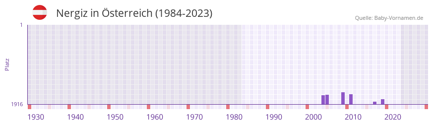 Nergiz in der Vornamen-Hitliste von Österreich (1984-2023) Nergiz in der Vornamen-Hitliste von Österreich (1984-2023)