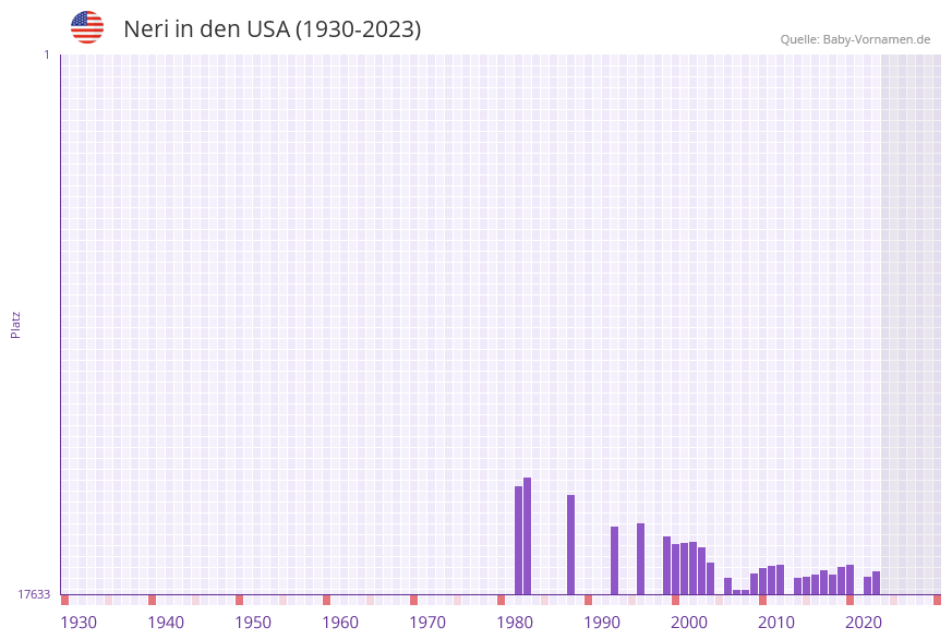 Neri in der Vornamen-Hitliste von den USA (1930-2023) Neri in der Vornamen-Hitliste von den USA (1930-2023)