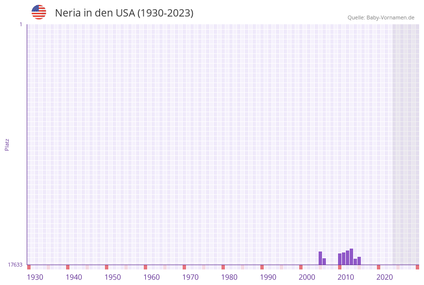 Neria in der Vornamen-Hitliste von den USA (1930-2023) Neria in der Vornamen-Hitliste von den USA (1930-2023)