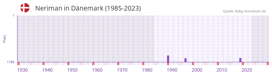 Neriman in der Vornamen-Hitliste von Dänemark (1985-2023) Neriman in der Vornamen-Hitliste von Dänemark (1985-2023)