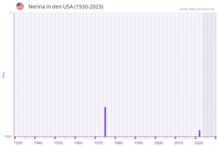 Nerina in der Vornamen-Hitliste von den USA (1930-2023) Nerina in der Vornamen-Hitliste von den USA (1930-2023)