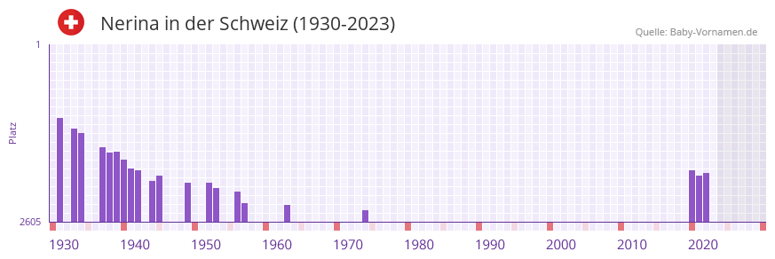 Nerina in der Vornamen-Hitliste von der Schweiz (1930-2023) Nerina in der Vornamen-Hitliste von der Schweiz (1930-2023)