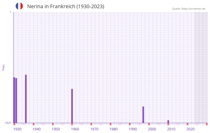 Nerina in der Vornamen-Hitliste von Frankreich (1930-2023) Nerina in der Vornamen-Hitliste von Frankreich (1930-2023)