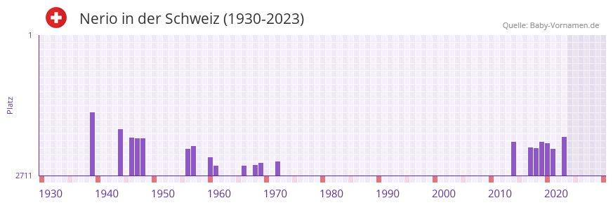 Nerio in der Vornamen-Hitliste von der Schweiz (1930-2023)