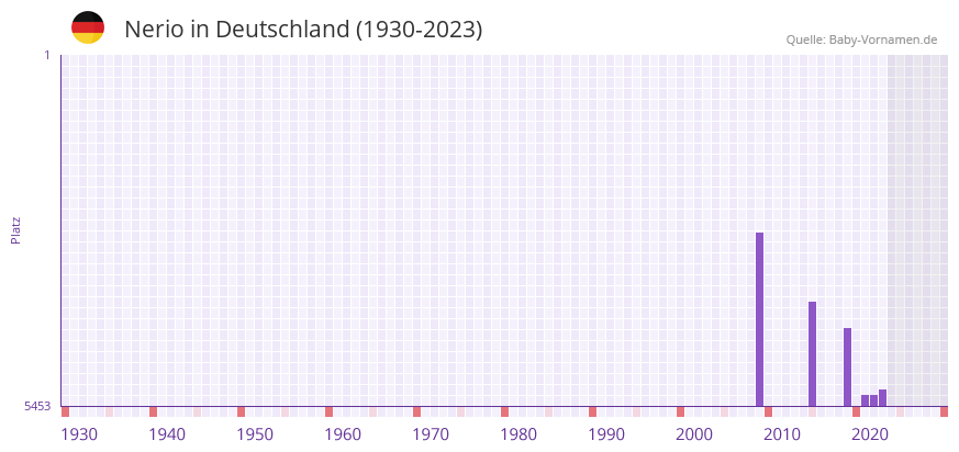 Nerio in der Vornamen-Hitliste von Deutschland (1930-2023)