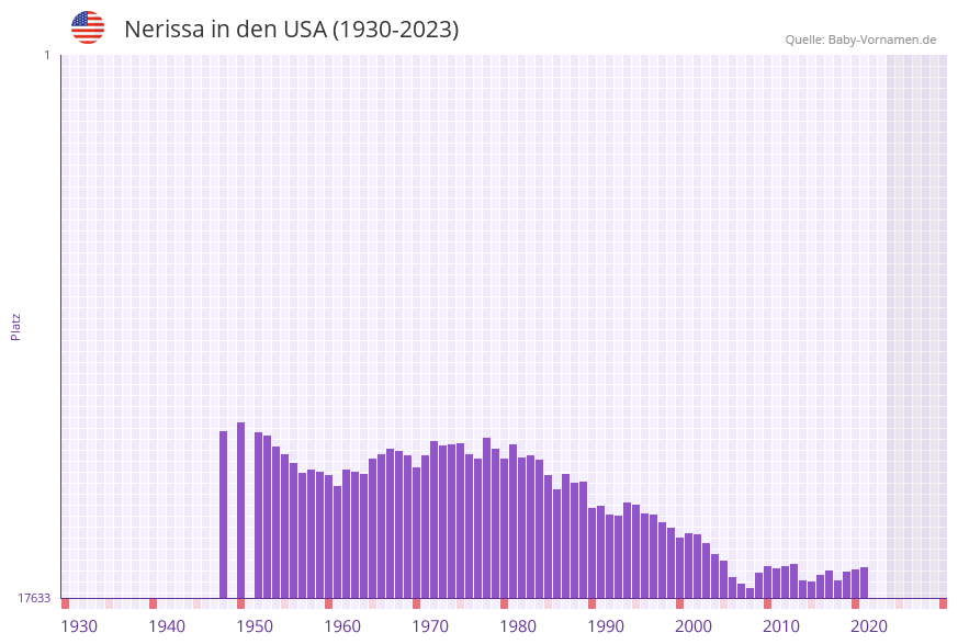 Nerissa in der Vornamen-Hitliste von den USA (1930-2023) Nerissa in der Vornamen-Hitliste von den USA (1930-2023)