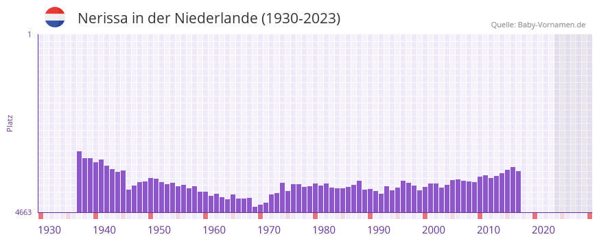 Nerissa in der Vornamen-Hitliste von der Niederlande (1930-2023) Nerissa in der Vornamen-Hitliste von der Niederlande (1930-2023)