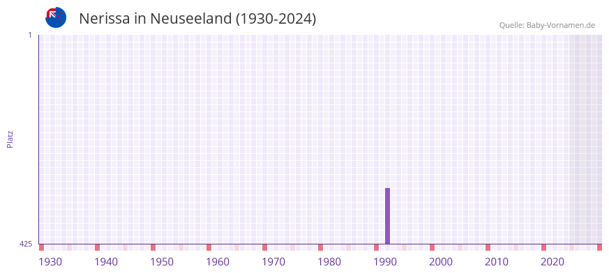 Nerissa in der Vornamen-Hitliste von Neuseeland (1930-2024)