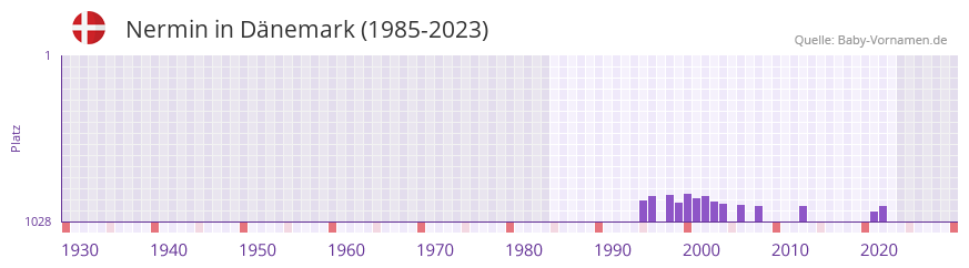 Nermin in der Vornamen-Hitliste von Dnemark (1985-2023)