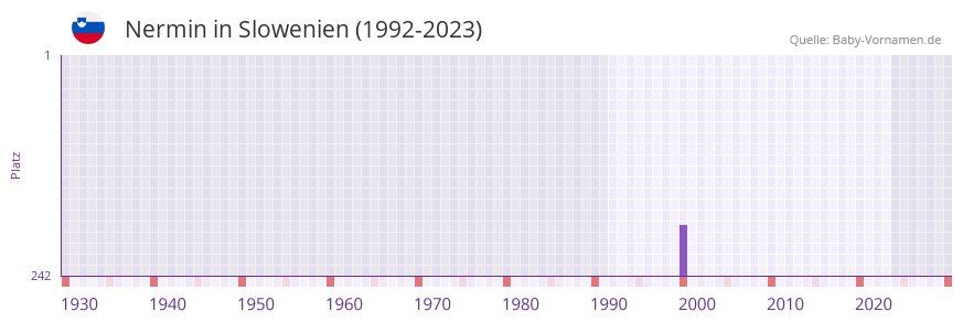 Nermin in der Vornamen-Hitliste von Slowenien (1992-2023)