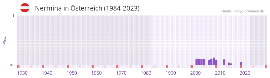 Nermina in der Vornamen-Hitliste von sterreich (1984-2023)