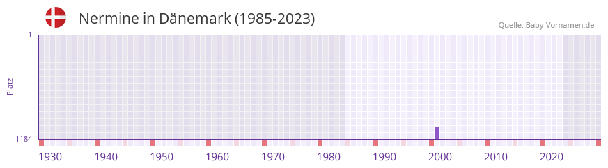 Nermine in der Vornamen-Hitliste von Dänemark (1985-2023) Nermine in der Vornamen-Hitliste von Dänemark (1985-2023)