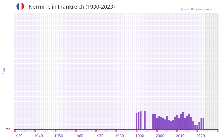 Nermine in der Vornamen-Hitliste von Frankreich (1930-2023) Nermine in der Vornamen-Hitliste von Frankreich (1930-2023)