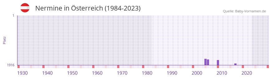 Nermine in der Vornamen-Hitliste von Österreich (1984-2023) Nermine in der Vornamen-Hitliste von Österreich (1984-2023)