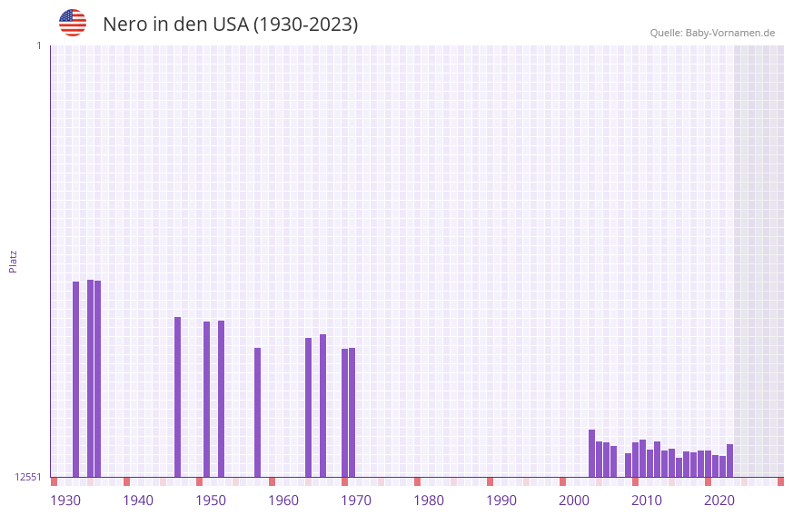 Nero in der Vornamen-Hitliste von den USA (1930-2023) Nero in der Vornamen-Hitliste von den USA (1930-2023)