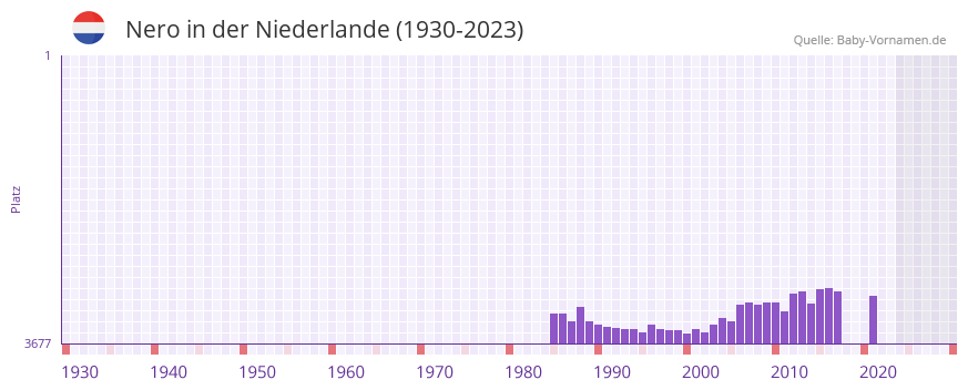 Nero in der Vornamen-Hitliste von der Niederlande (1930-2023) Nero in der Vornamen-Hitliste von der Niederlande (1930-2023)