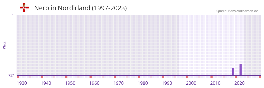 Nero in der Vornamen-Hitliste von Nordirland (1997-2023) Nero in der Vornamen-Hitliste von Nordirland (1997-2023)