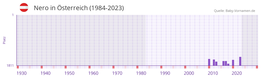 Nero in der Vornamen-Hitliste von Österreich (1984-2023) Nero in der Vornamen-Hitliste von Österreich (1984-2023)
