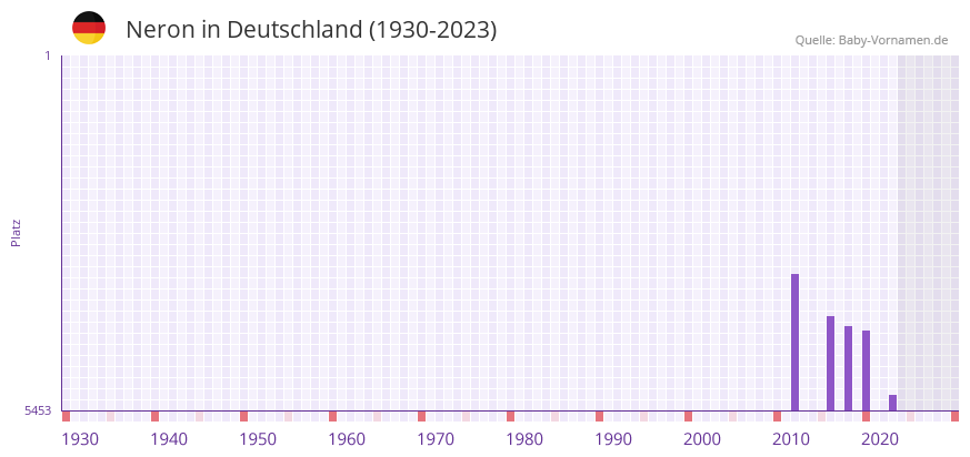 Neron in der Vornamen-Hitliste von Deutschland (1930-2023) Neron in der Vornamen-Hitliste von Deutschland (1930-2023)