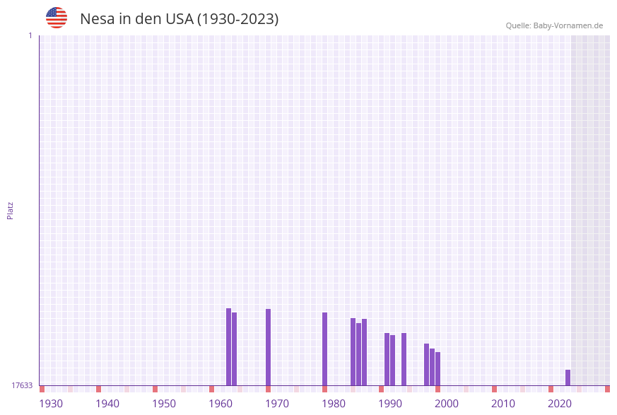 Nesa in der Vornamen-Hitliste von den USA (1930-2023)