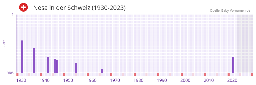 Nesa in der Vornamen-Hitliste von der Schweiz (1930-2023)