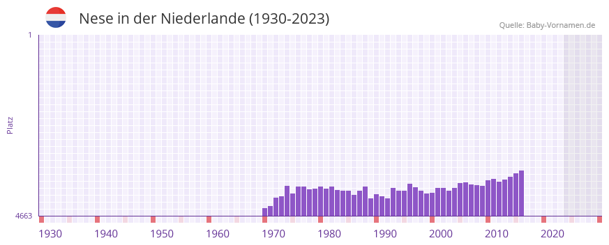 Nese in der Vornamen-Hitliste von der Niederlande (1930-2023) Nese in der Vornamen-Hitliste von der Niederlande (1930-2023)