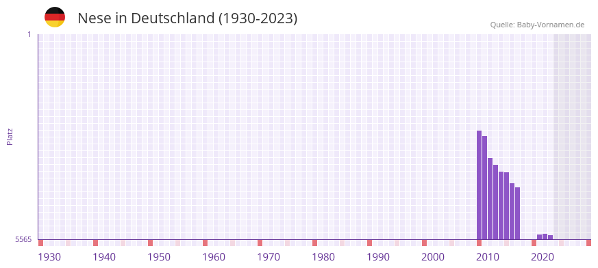 Nese in der Vornamen-Hitliste von Deutschland (1930-2023) Nese in der Vornamen-Hitliste von Deutschland (1930-2023)