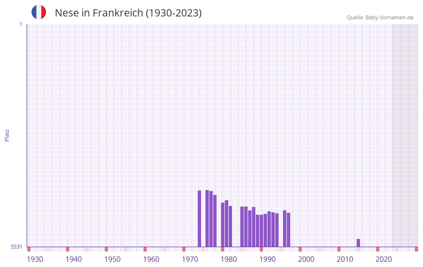 Nese in der Vornamen-Hitliste von Frankreich (1930-2023) Nese in der Vornamen-Hitliste von Frankreich (1930-2023)
