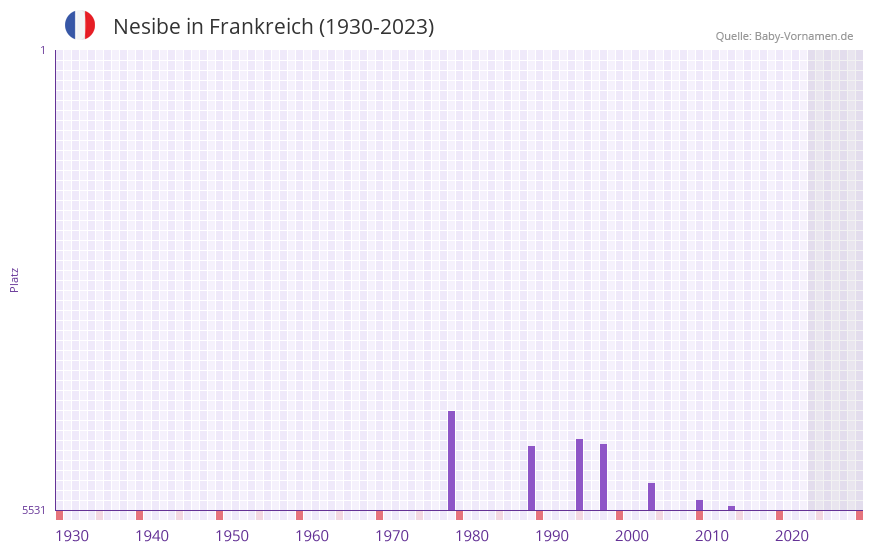 Nesibe in der Vornamen-Hitliste von Frankreich (1930-2023) Nesibe in der Vornamen-Hitliste von Frankreich (1930-2023)