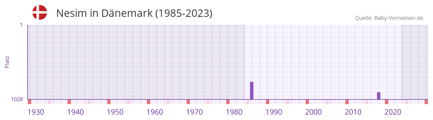 Nesim in der Vornamen-Hitliste von Dnemark (1985-2023)