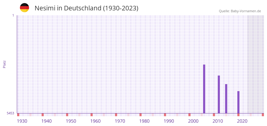 Nesimi in der Vornamen-Hitliste von Deutschland (1930-2023) Nesimi in der Vornamen-Hitliste von Deutschland (1930-2023)
