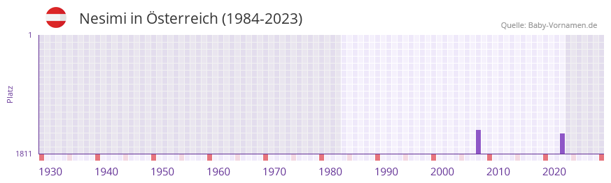 Nesimi in der Vornamen-Hitliste von Österreich (1984-2023) Nesimi in der Vornamen-Hitliste von Österreich (1984-2023)