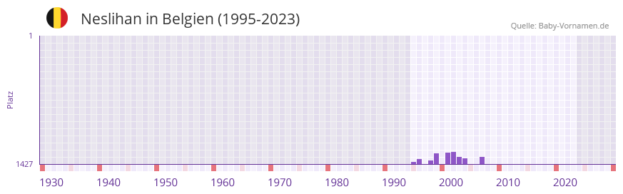 Neslihan in der Vornamen-Hitliste von Belgien (1995-2023)