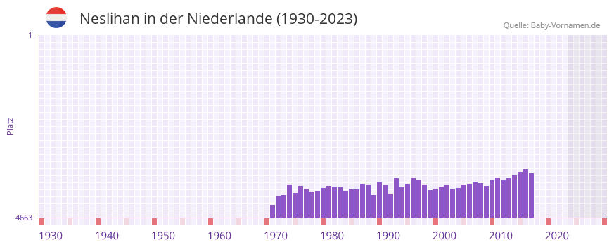 Neslihan in der Vornamen-Hitliste von der Niederlande (1930-2023)