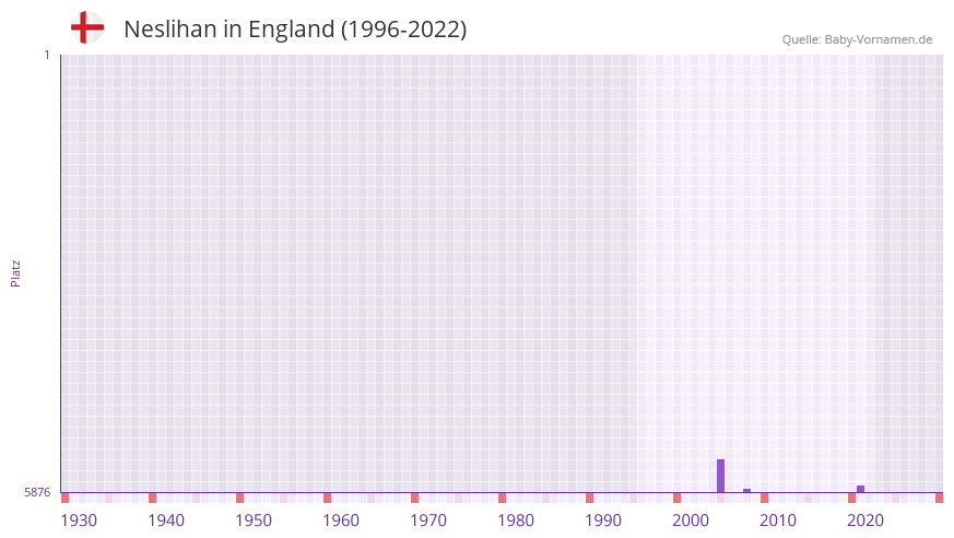 Neslihan in der Vornamen-Hitliste von England (1996-2022)